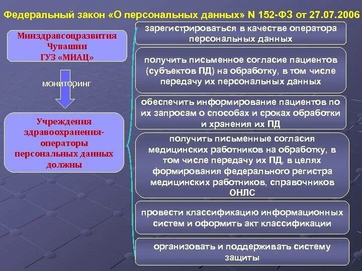 Информация о персональных данных может быть. Защита персональных данных ФЗ 152. ФЗ 152-ФЗ О персональных данных от 27.07.2006 г. Закон о защите персональных данных 152-ФЗ С пояснениями. Федеральный закон от 27 июля 2006 г. n 152-ФЗ "О персональных данных".