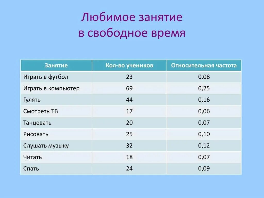 Свободное время уроки