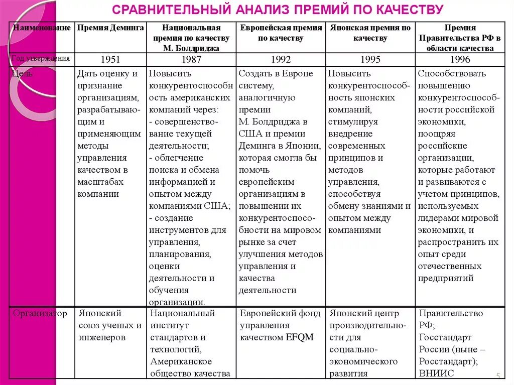 Сравнительный анализ ценностей. Сравнительный анализ премий по качеству. Сравнительный анализ премий в области качества. Сравнение моделей премий в области качества. Сравнительный анализ организации.