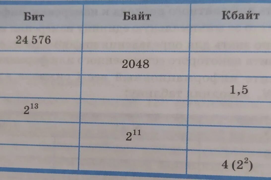 5 кбайт равно байт равно бит. 1 5 кбайт в байтах. 8192 бит в байт. 8192 байт в кбайт. бит байт кбайт 24576 2048 1,5.