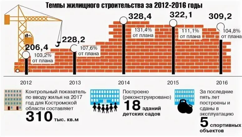 Темпы строительства