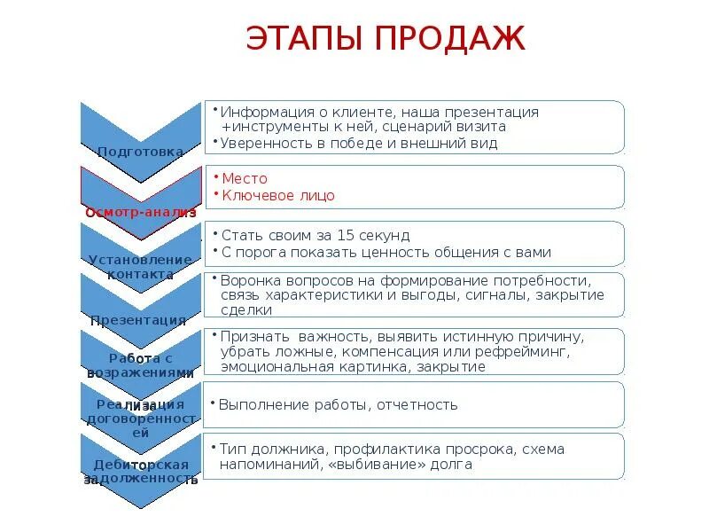 Продажами 9 в россии. Техника продаж. Этапы продаж. Техника продаж этапы. Этапы продаж схема.