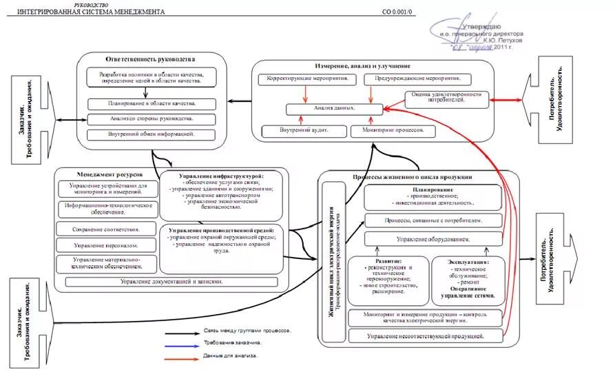 Систем интегратором. Модели интегрированной системы менеджмента качества. Интегрированная система менеджмента (ИСМ). Схема взаимодействия интегрированной системы менеджмента. Схема взаимодействия процессов интегрированной системы менеджмента.
