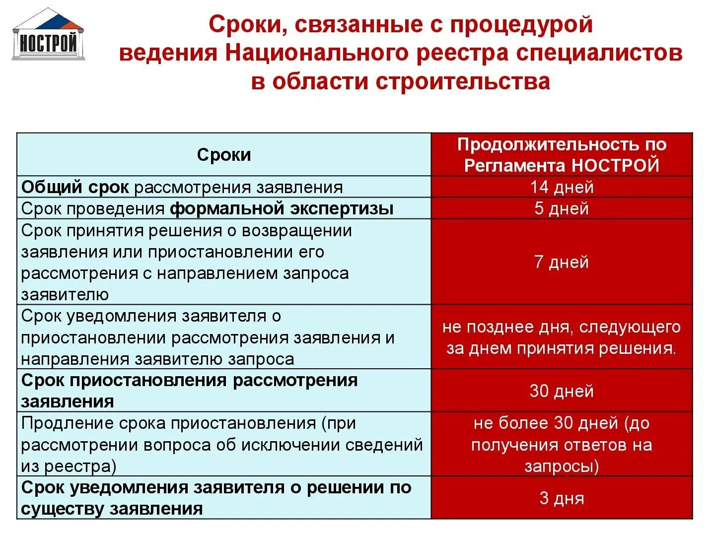 Сро какие требования. Национальный реестр специалистов. Реестр инженеров Строителей. Номер нац реестра Строителей. Уровни строительного СРО.