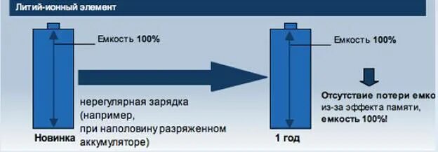 9074168 Литий-ионный/литий-ионный аккумулятор. Срок службы литий-ионных аккумуляторов. Литий-ионный аккумулятор сокращение. Состав литий ионных аккумуляторов.