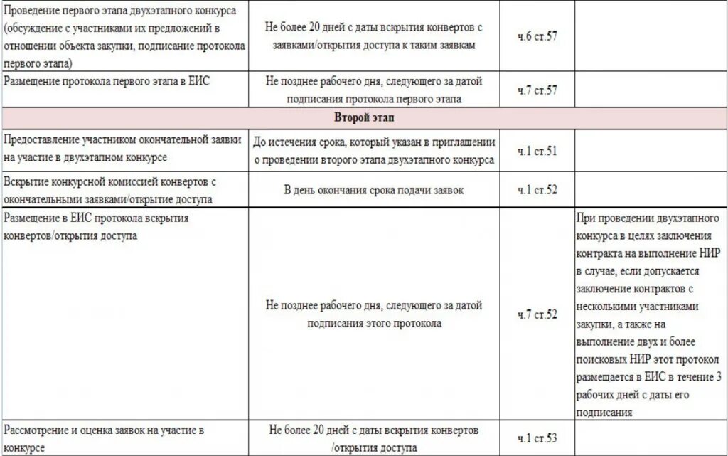 10 фз сроки. Конкурс по 44 ФЗ сроки проведения таблица. Двухэтапный конкурс по 44 ФЗ. Сроки проведения двухэтапного конкурса таблица. Конкурс по 44 ФЗ сроки проведения таблица 2022.