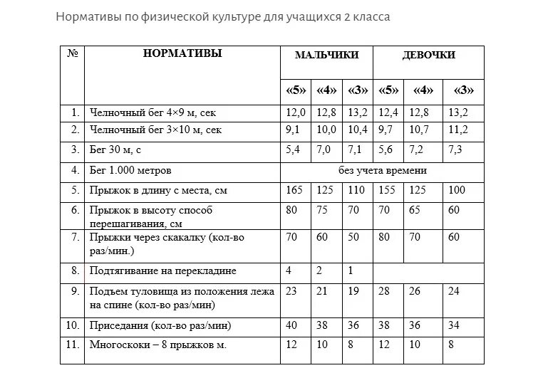 Нормы челночного бега. Нормативы по физкультуре для 4 класса челночный бег. Челночный бег нормативы для школьников 3 класс. Норматив по физкультуре 2 класс мальчики челночный бег. Нормативы 3 класс по физкультуре по ФГОС.