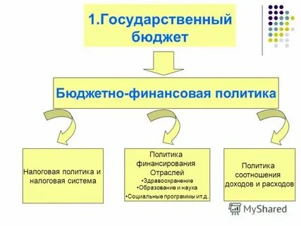 Основные направления государственного финансирования