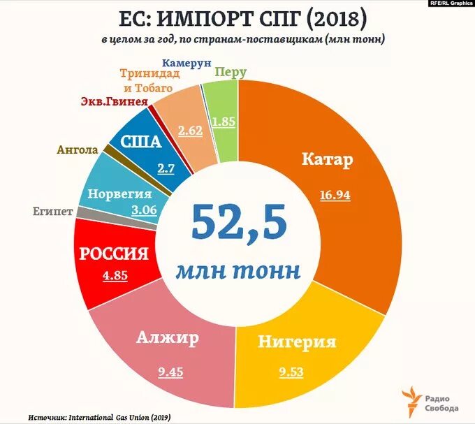 Страны по импорту газа. Импорт газа в Европу. Структура импорта газа в Европу. Экспорт газа России в Европу. Структура поставок газа в Европу.