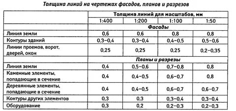 Какой вес линии