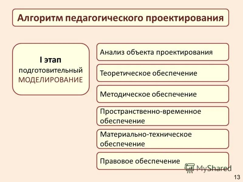 Педагогика. Алгоритм педагогического проектирования этапы. Алгоритм педагогического проектирования включает этапы. Общий алгоритм проектирования воспитательной технологии. Алгоритм педагогического проектирования включает этапы.