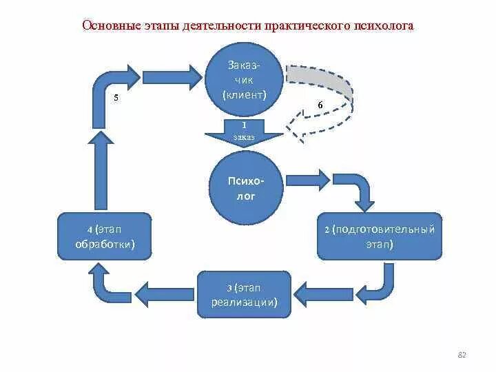 Этапы деятельности психолога. Основные этапы работы практического психолога. Основные этапы и виды деятельности практического психолога. Общая модель профессиональной деятельности практического психолога. Основные этапы деятельности.