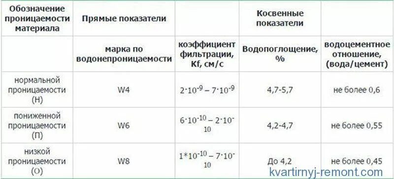 Бетон в25 водонепроницаемость. Водонепроницаемость бетона таблица водонепроницаемости. Марка бетона в25 водопроницаемость. Водонепроницаемость бетона w2 w4 w6 w8 w12. Марка бетона по водонепроницаемости.