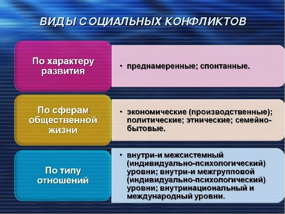 Виды социальных конфликтов. Виды сольных конфликтов. Формы социального конфликта. Виды социальныхуонфликтов. Что не относится к видам конфликта