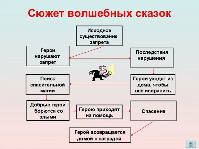 Сказка сюжет придумать. Особенности волшебной сказки. Структура волшебной сказки. Сюжет волшебной сказки. Структура сюжета сказки.