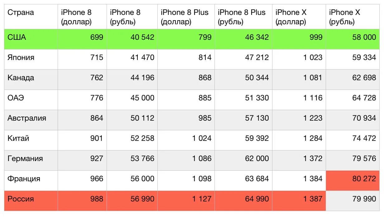 Себестоимость iphone. Сколько стоит iphone 8. Iphone сколько стоили. Расценки айфонов.