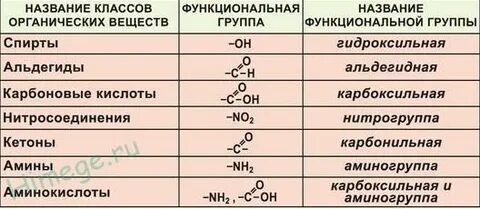 5 группа в химии