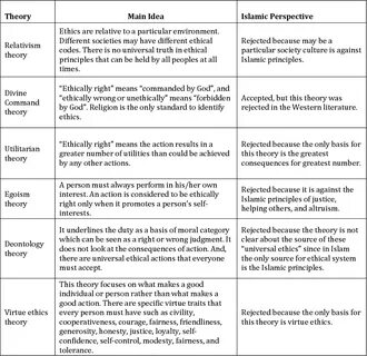 PDF Ethics and ethical theories from an Islamic perspective.