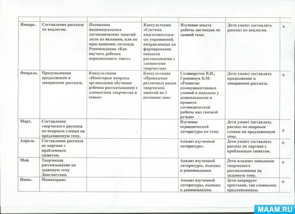 Отчет о проделанной средней группе. Отчет о проделанной работе воспитателей в детском саду. Годовой отчет в детском саду средняя группа. План по самообразованию воспитателя ДОУ 1 младшая. Отчет о проделанной работе воспитателя старшей группы.