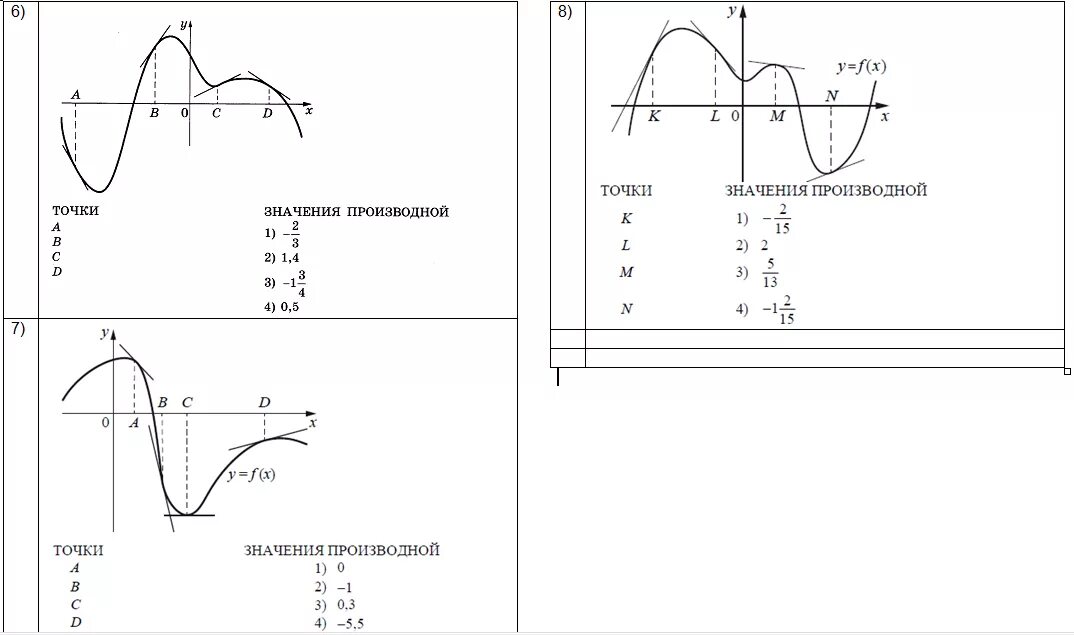 Производной в данных точках. График производной значение в точках. Графики значение производной в точке. Значения производной на графике ЕГЭ. K x a f 1 3