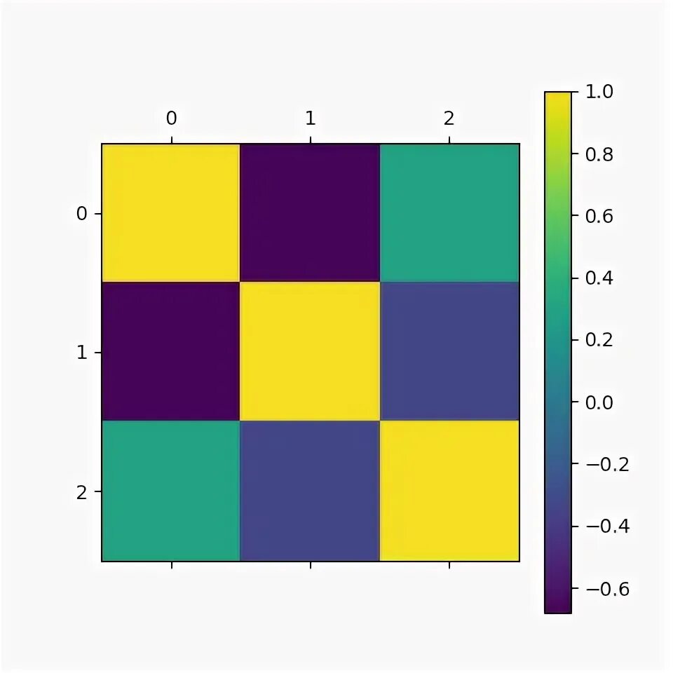 Pandas correlation. Pandas correlation