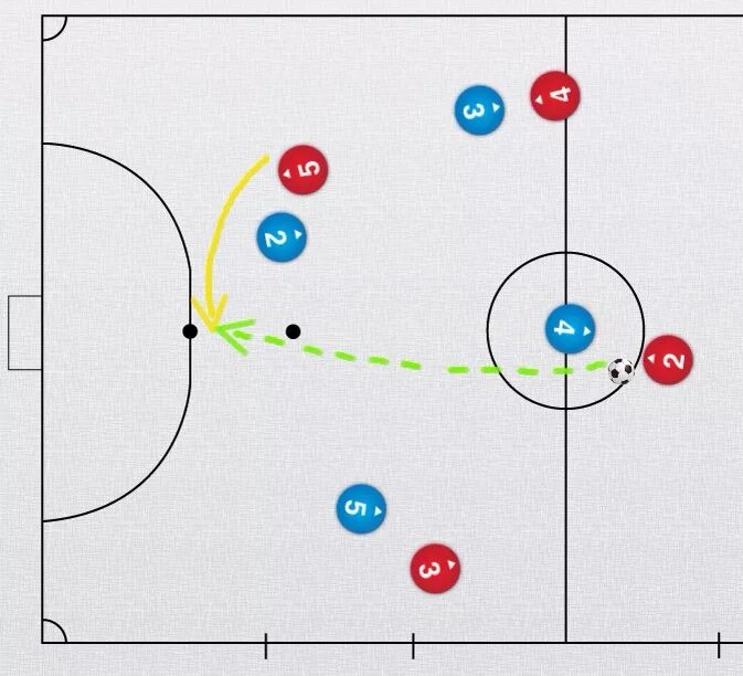 Игроки в защите и в нападении. Тактика мини футбола 5 на 5 схема. Тактики в мини футболе 4+1. Мини футбол тактика комбинации. Схемы игры в мини футбол 4 на 4.