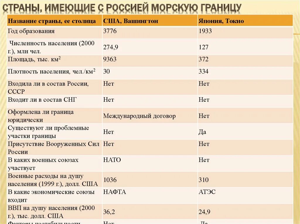 Страны имеющие только морскую границу с россией. Страны имеющие только морскую границу с россией
