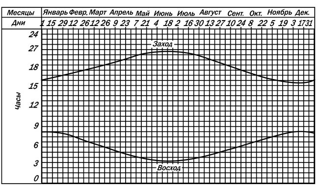 Графическая диаграмма восхода и захода солнца. Зависимость длины светового дня от времени года. График продолжительности дня. График продолжительности светового дня.
