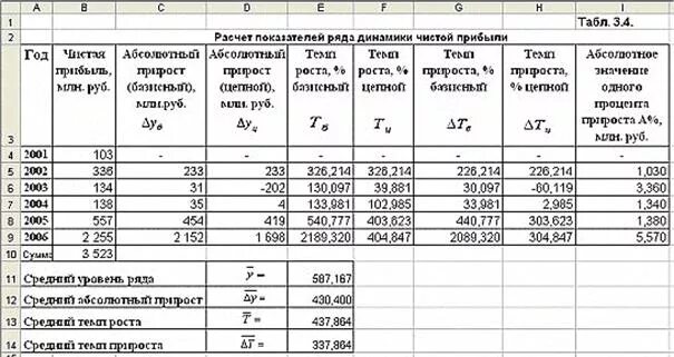 Как посчитать процент роста к прошлому году. Темп роста в процентах пример. темп роста и прироста формула расчета. как посчитать динамику выручки. как рассчитать темп роста выручки в процентах формула.
