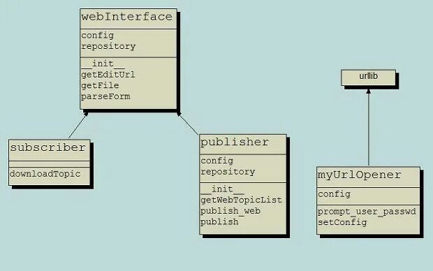 Python uml. Диаграмма классов питон. пример uml диаграммы классов python. диаграмма классов uml django. uml диаграмма классов python.