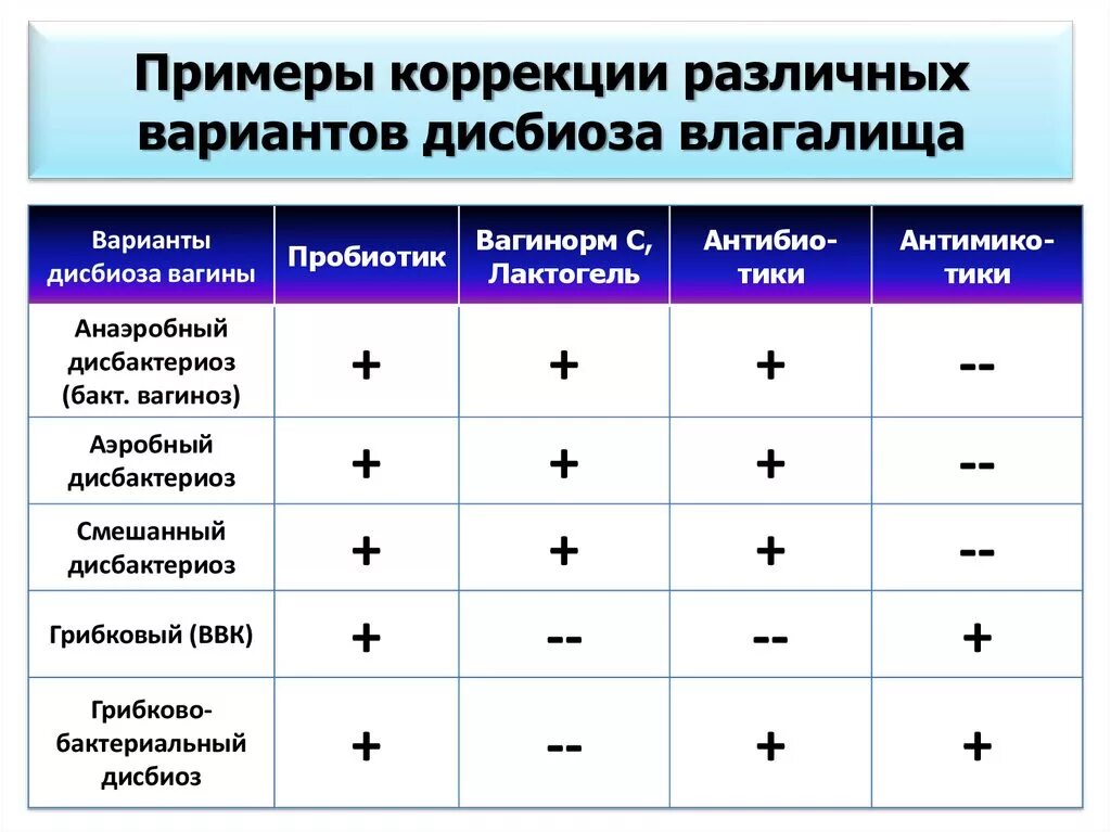 Дисбиоз в гинекологии у женщин