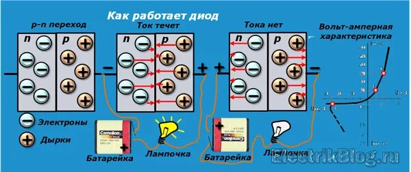 Как диод пропускает ток. Как работает диод. Работа диода. Направление работы диода. Как работает диод для чайников.