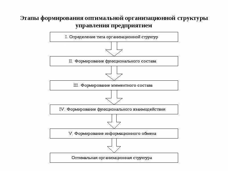 Оптимальное формирование. Оптимальное формирование
