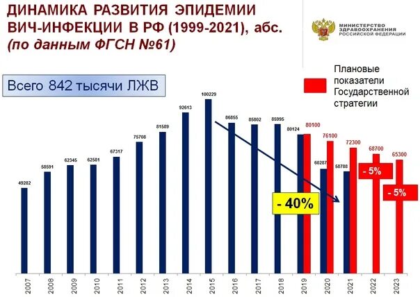 Статистика заболеваемости СПИДОМ В России 2022. Статистика ВИЧ В России 2023. Статистика заболеваемости ВИЧ В России на 2023. Статистика СПИДА В России 2022.