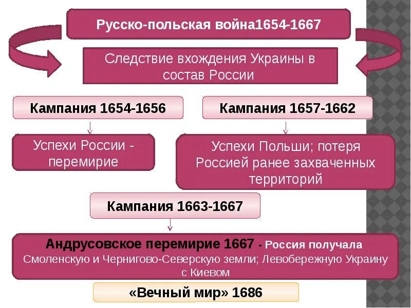 Присоединение украины к россии 7 класс пчелов. Присоединение Украины к России 1654. Присоединение Украины к России таблица. Присоединение Украины к России 1654 итоги. Причины присоединения Украины к России в 1654.