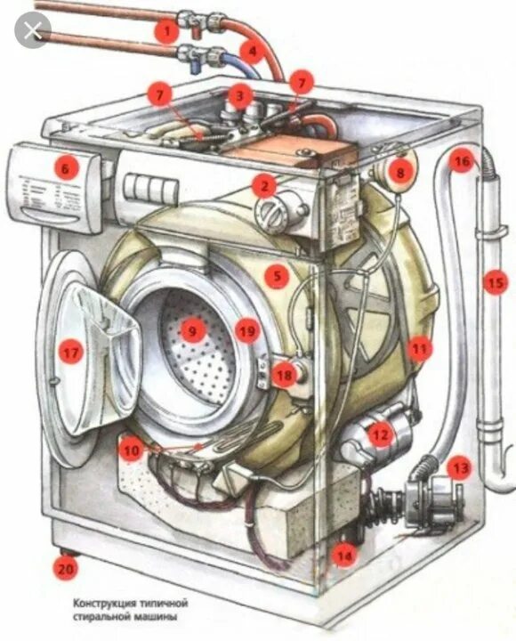 Конструкция стиральной машины. Внутренности стиральной машины. Стиральная машина внутри. Конструкция стиральной машины автомат. Автоматика стиральной машины