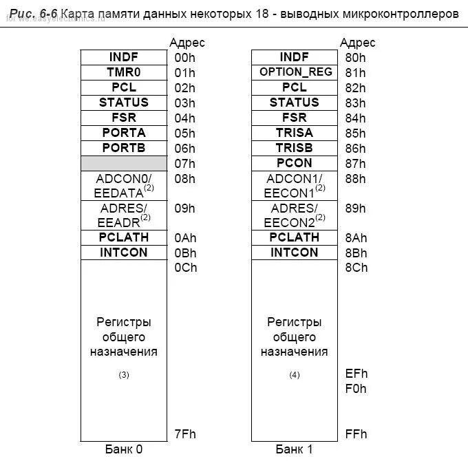 Таблица регистров pic16f84. Микроконтроллер pic16f84a распиновка. Регистры микроконтроллера. Команды ассемблера pic16.