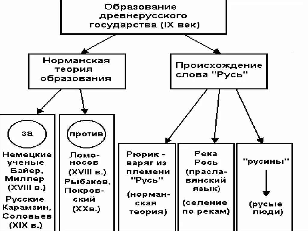 Теории образования древнерусского государства. Особенности устройства древнерусского государства. Происхождение термина Русь норманская теория. Образование древнерусских слов