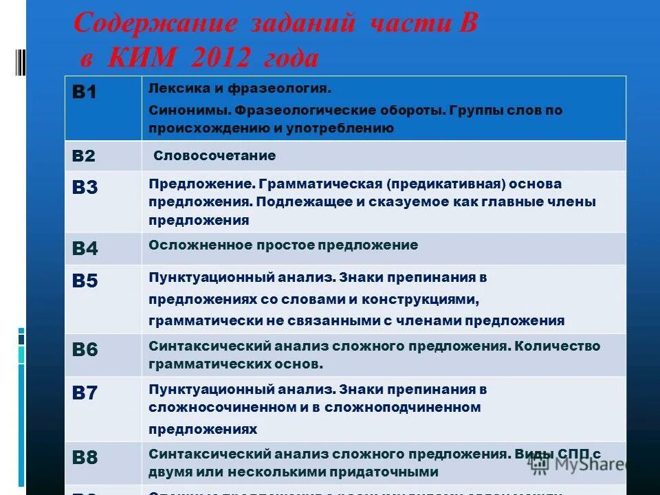 Группы подготовки гиа