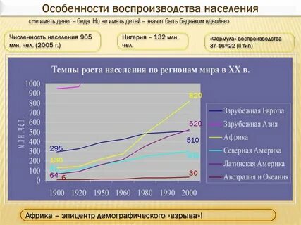 Темпы воспроизводства населения в африке