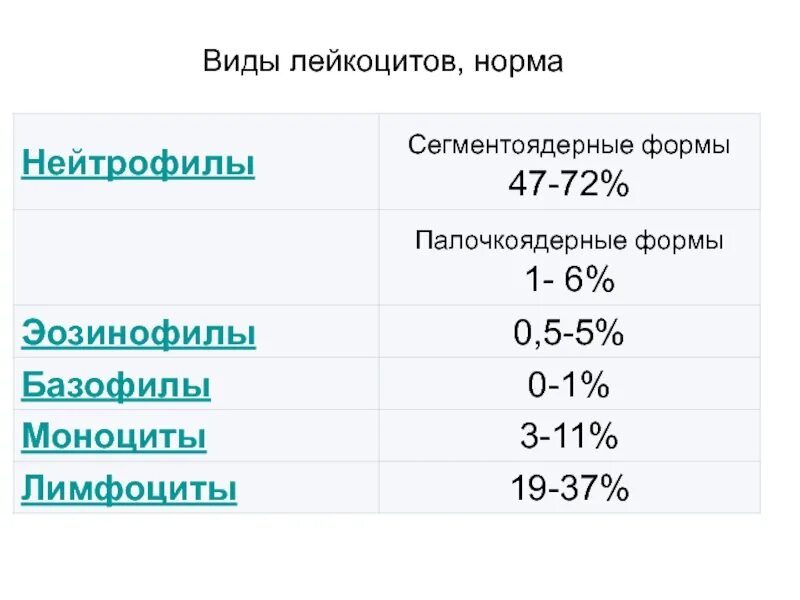 Лейкоцитов 0 что значит. Классификация лейкоцитов лейкоцитарная формула. Типы лейкоцитов таблица. Лейкоцитарная формула, функции отдельных видов лейкоцитов.. Лейкоциты, количество, виды, функции..