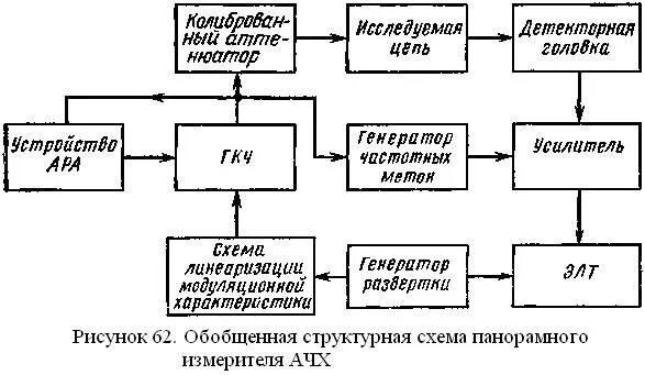 Измеритель частоты структурная схема 2.5. Измерение частоты, периода и фазы