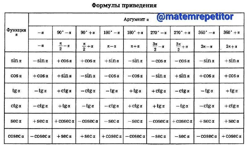 вычислите с помощью формулы приведения cos. Cos 300 формула приведения. Cos 300 формула приведения. формулы приведения sin cos. Sin cos формулы.