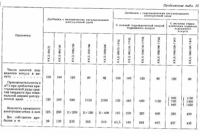 характеристика дробилок