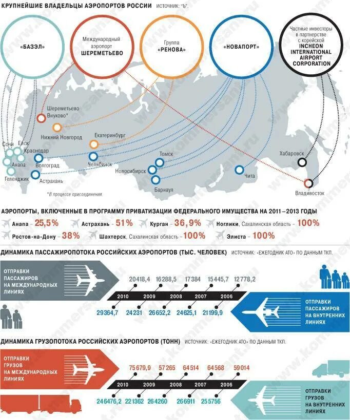 Аэропорт сколько рубль. Карта крупнейших аэропортов России. Крупнейшие ажропорты Росси. Аэропорты РФ. Аэропорты список.