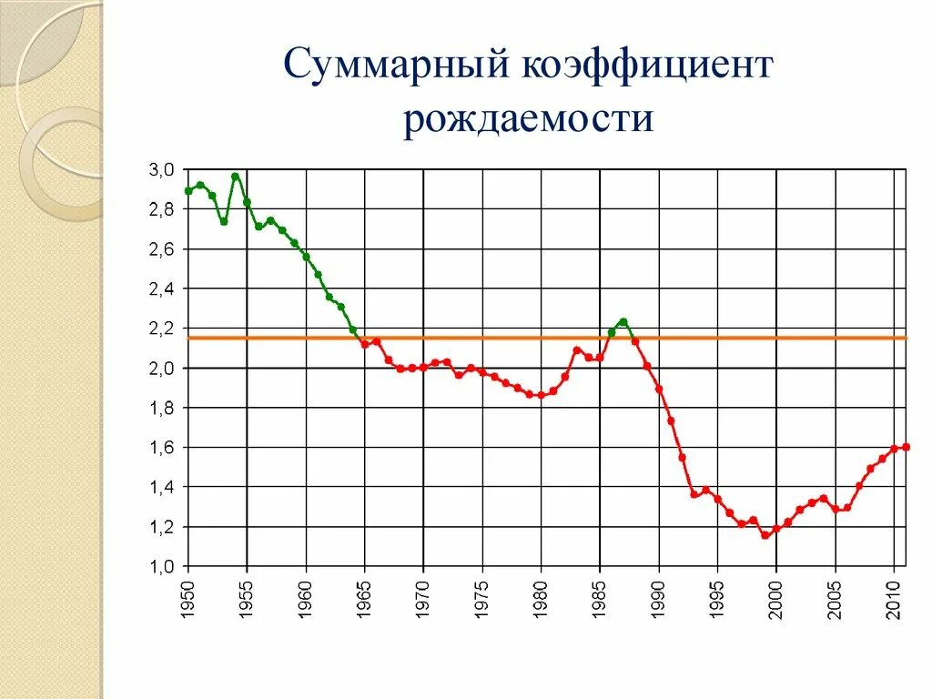 Невысокие показатели рождаемости