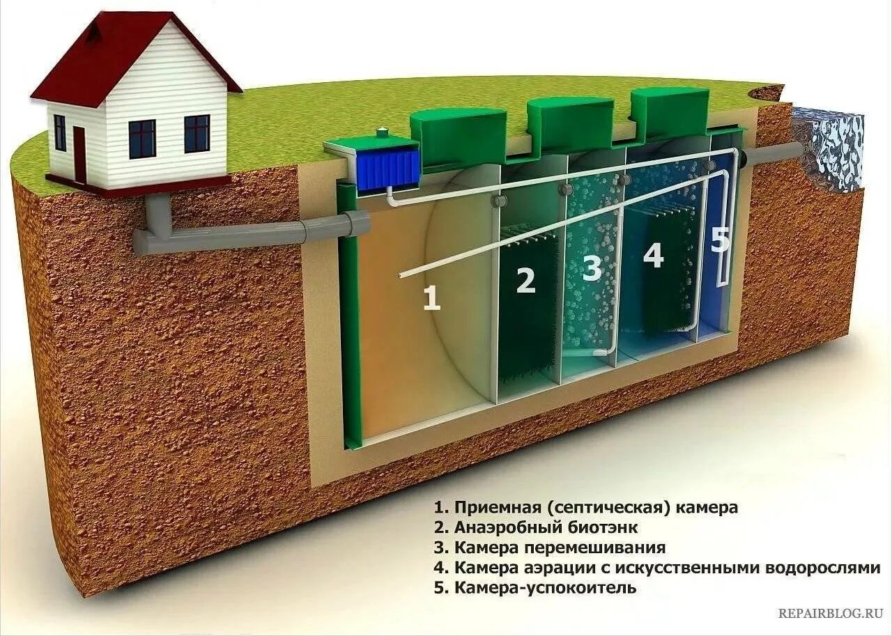 Автономная канализация «септик Топас 5». Аэрационная система биологической очистки. Автономная канализация «акведук 0.6». Септик с почвенной доочисткой. Рейтинг станций очистки