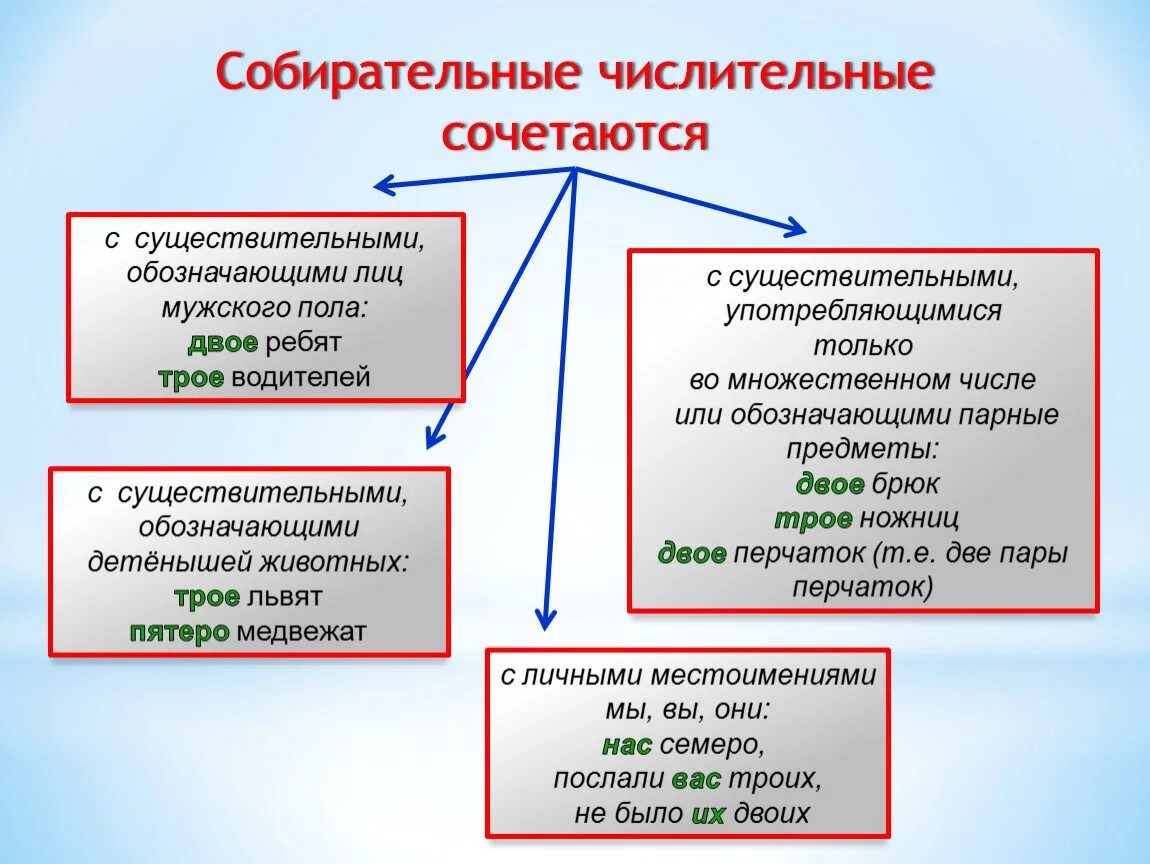 В каком предложении есть собирательное числительное