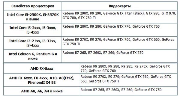 Совместимость процессора и памяти. Таблица совместимости процессора и видеокарты и материнской платы. Связка процессор видеокарта таблица. Таблица подбора процессора и видеокарты и материнской платы. Таблица подбора видеокарты к процессору и материнской плате.