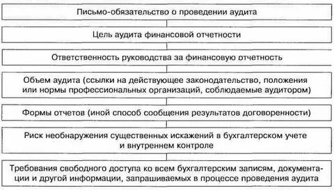 Письмо о согласии на проведение аудита